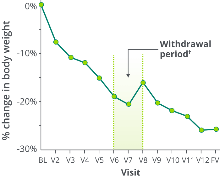 POMC deficiency treatment results showing 23.1% mean weight reduction after 1 year, with weight regain during withdrawal and reduction after treatment restart