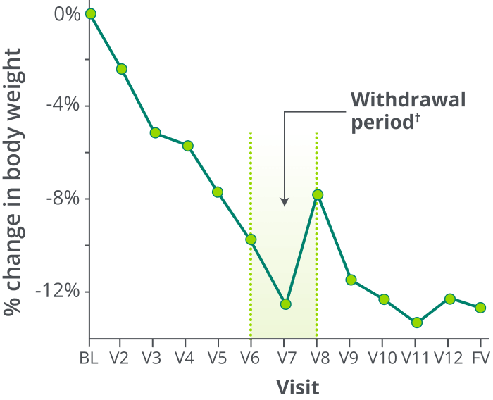 LEPR deficiency treatment outcomes showing percent weight change over 1 year with withdrawal and re-treatment phases