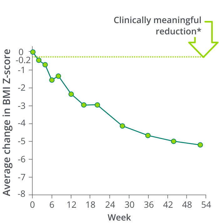 BMI Z-score reduction outcomes in children with POMC or LEPR deficiency over 52 weeks