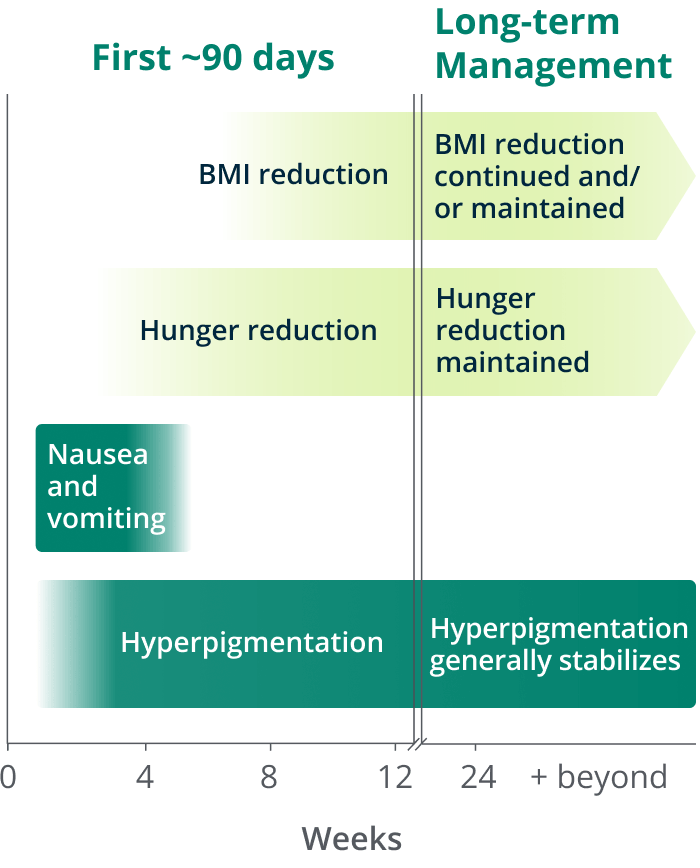 Timeline of treatment effects showing onset and duration of weight loss, hunger reduction, and common side effects